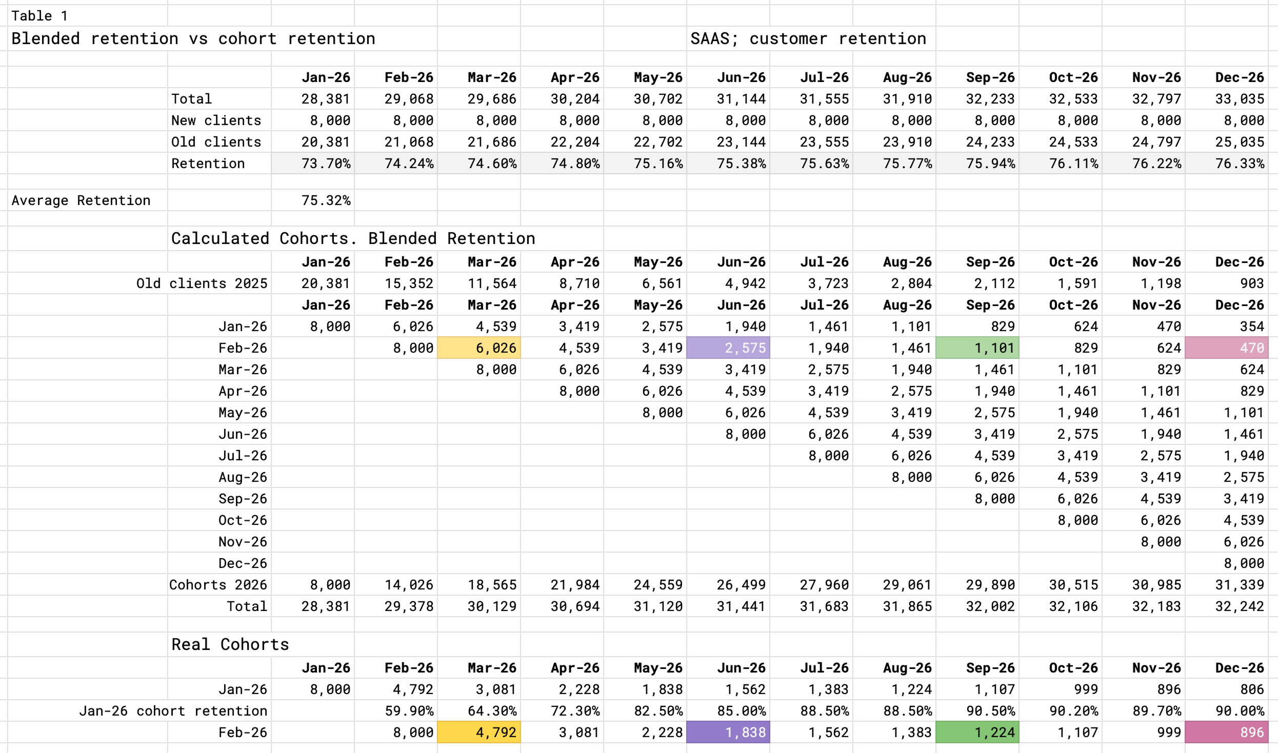 Cohort analysis